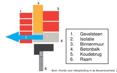 Technische kennis spouwisolatie
