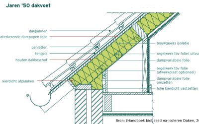 Bouwsteen schuin dakisolatie